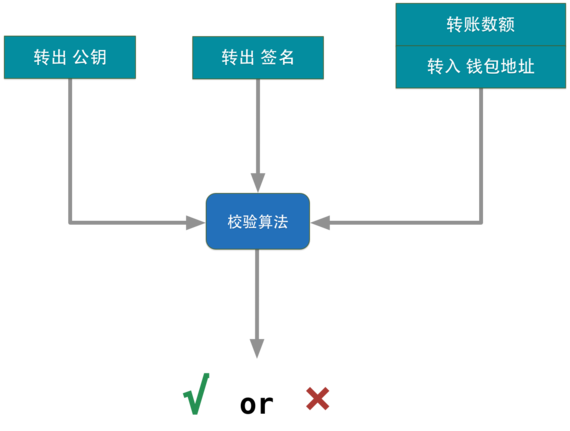 比特币私钥、公钥、钱包地址之间的关系