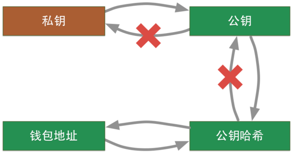比特币私钥、公钥、钱包地址之间的关系