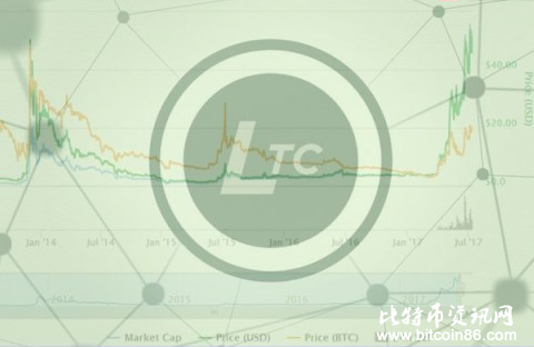 莱特币价格昨日跌幅3.8个百分点，表现比大多数加密货币好