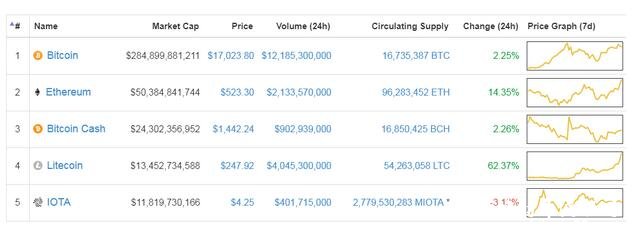 莱特币暴涨至240美元，成功跻身加密货币市值排行榜第四位