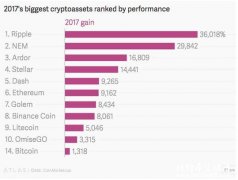 今年最火数字货币终于开跌了！瑞波币大跌12%