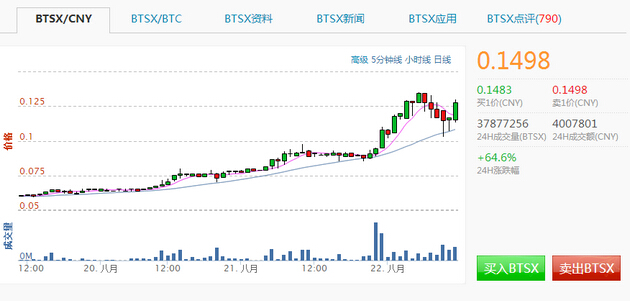 BTSX暴涨的背后：3I回购论引多方评论