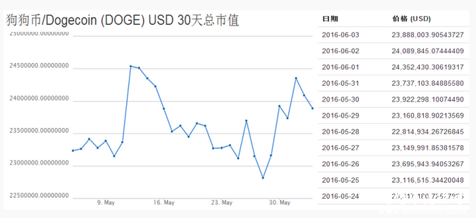 [DOGE]狗狗币动态数据汇总，本月内保持涨幅趋势