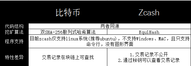 独家深度解析Zcash（ZEC）与BTC：那些相似，那些不同